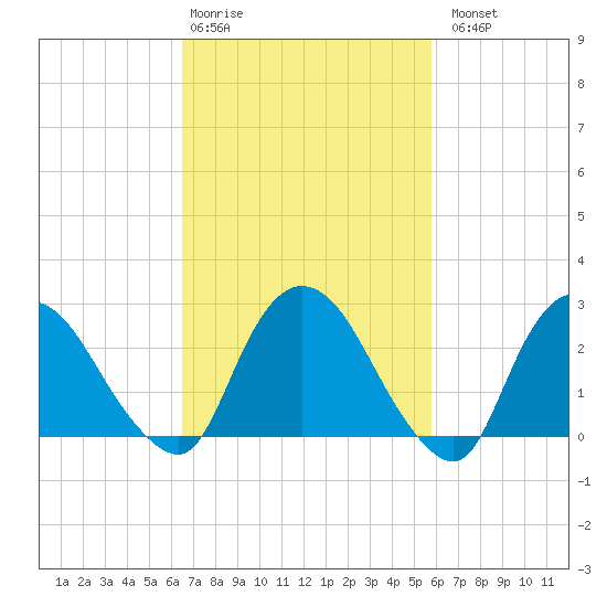 Newburgh tide chart for Friday, February 28, 2025
