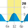 Newburgh tide chart for Friday, February 28, 2025
