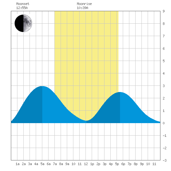 Newburgh tide chart for Wednesday, February 5, 2025