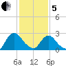 Newburgh tide chart for Wednesday, February 5, 2025