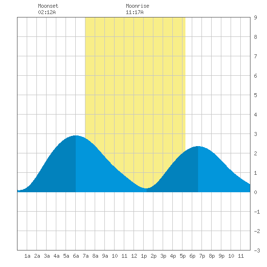 Newburgh tide chart for Thursday, February 6, 2025