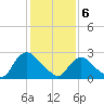 Newburgh tide chart for Thursday, February 6, 2025
