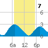 Newburgh tide chart for Friday, February 7, 2025