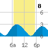 Newburgh tide chart for Saturday, February 8, 2025