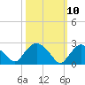 Newburgh tide chart for Monday, March 10, 2025