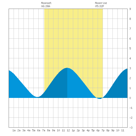 Newburgh tide chart for Wednesday, March 12, 2025