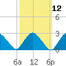 Newburgh tide chart for Wednesday, March 12, 2025