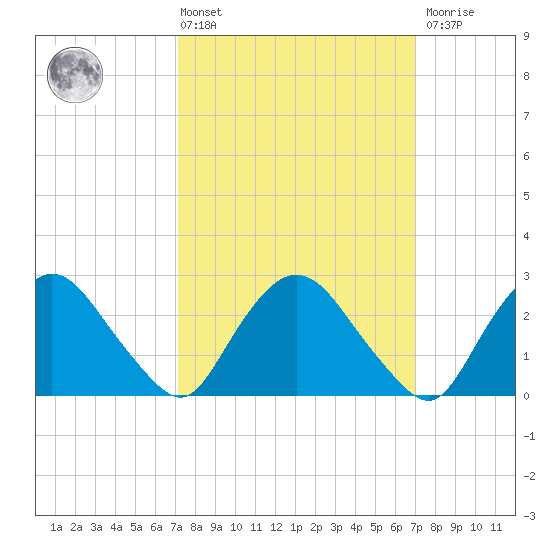 Newburgh tide chart for Friday, March 14, 2025
