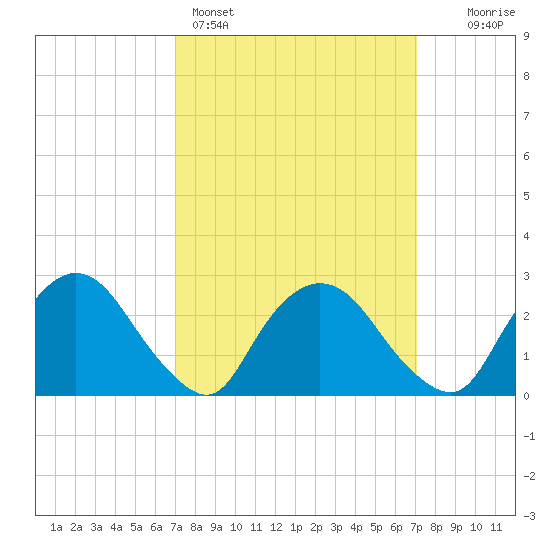 Newburgh tide chart for Sunday, March 16, 2025