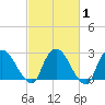 Newburgh tide chart for Saturday, March 1, 2025
