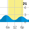 Newburgh tide chart for Friday, March 21, 2025