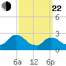 Newburgh tide chart for Saturday, March 22, 2025
