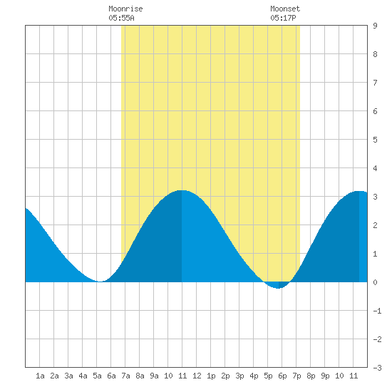 Newburgh tide chart for Thursday, March 27, 2025