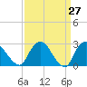 Newburgh tide chart for Thursday, March 27, 2025