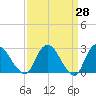 Newburgh tide chart for Friday, March 28, 2025