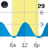 Newburgh tide chart for Saturday, March 29, 2025