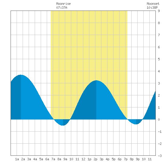 Newburgh tide chart for Monday, March 31, 2025