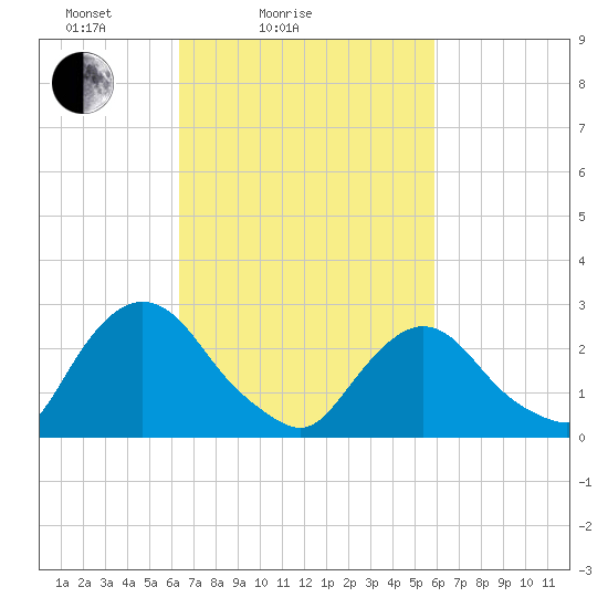 Newburgh tide chart for Thursday, March 6, 2025
