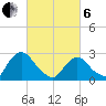 Newburgh tide chart for Thursday, March 6, 2025