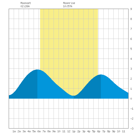 Newburgh tide chart for Friday, March 7, 2025