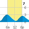 Newburgh tide chart for Friday, March 7, 2025