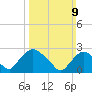 Newburgh tide chart for Sunday, March 9, 2025