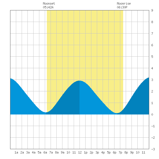 Newburgh tide chart for Friday, April 11, 2025