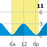 Newburgh tide chart for Friday, April 11, 2025