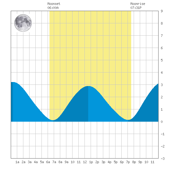 Newburgh tide chart for Saturday, April 12, 2025