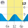 Newburgh tide chart for Saturday, April 12, 2025