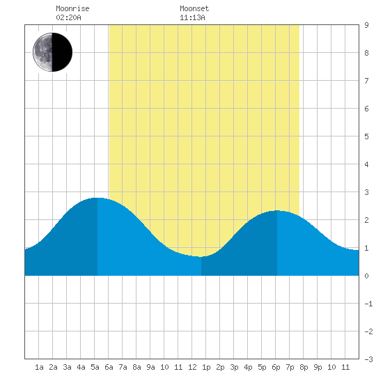 Newburgh tide chart for Sunday, April 20, 2025