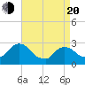 Newburgh tide chart for Sunday, April 20, 2025