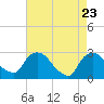 Newburgh tide chart for Wednesday, April 23, 2025