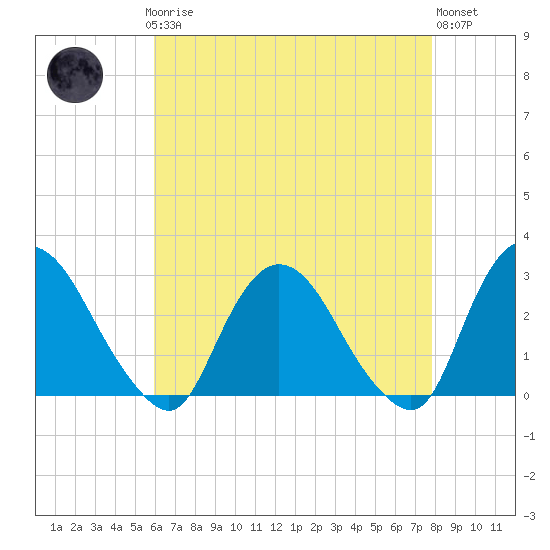 Newburgh tide chart for Sunday, April 27, 2025