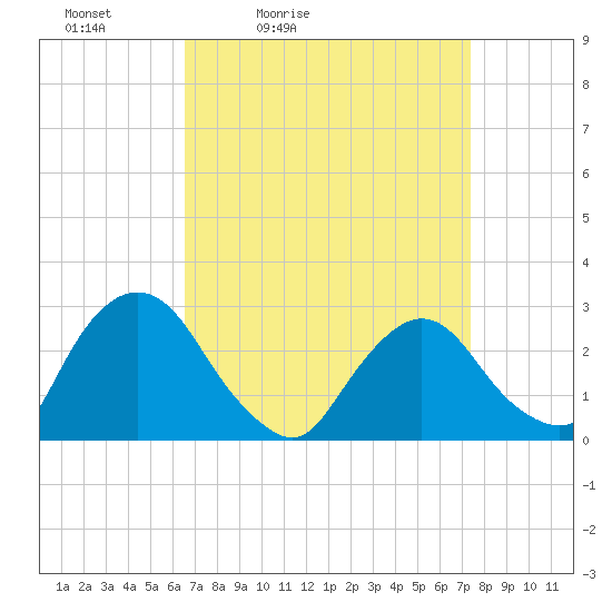Newburgh tide chart for Thursday, April 3, 2025