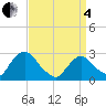 Newburgh tide chart for Friday, April 4, 2025