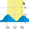 Newburgh tide chart for Saturday, April 5, 2025