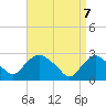 Newburgh tide chart for Monday, April 7, 2025