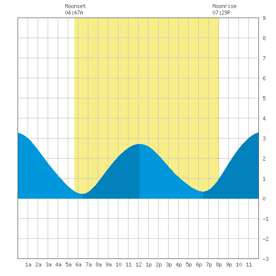 Newburgh tide chart for Sunday, May 11, 2025