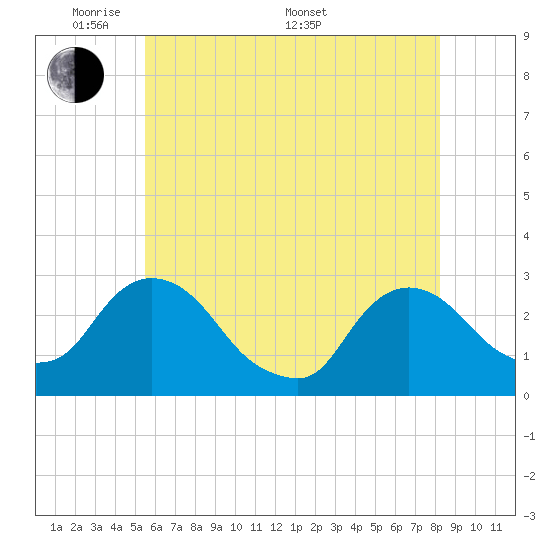 Newburgh tide chart for Tuesday, May 20, 2025