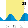 Newburgh tide chart for Friday, May 23, 2025