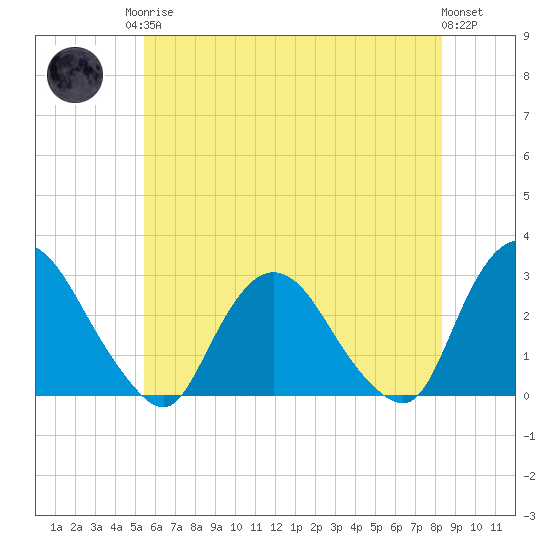 Newburgh tide chart for Monday, May 26, 2025