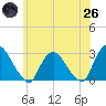 Newburgh tide chart for Monday, May 26, 2025