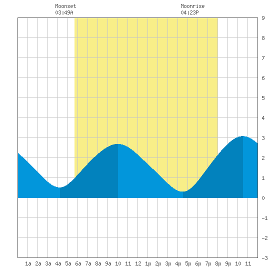 Newburgh tide chart for Thursday, May 8, 2025