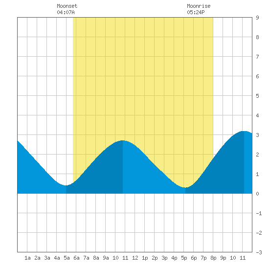 Newburgh tide chart for Friday, May 9, 2025