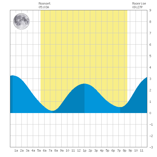Newburgh tide chart for Wednesday, June 11, 2025