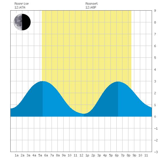 Newburgh tide chart for Wednesday, June 18, 2025
