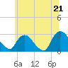 Newburgh tide chart for Saturday, June 21, 2025