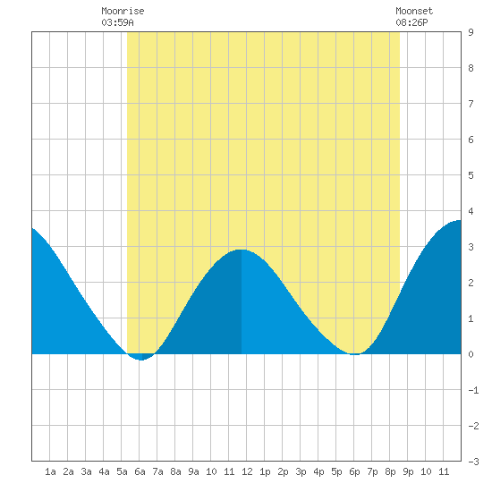 Newburgh tide chart for Tuesday, June 24, 2025