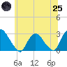Newburgh tide chart for Wednesday, June 25, 2025